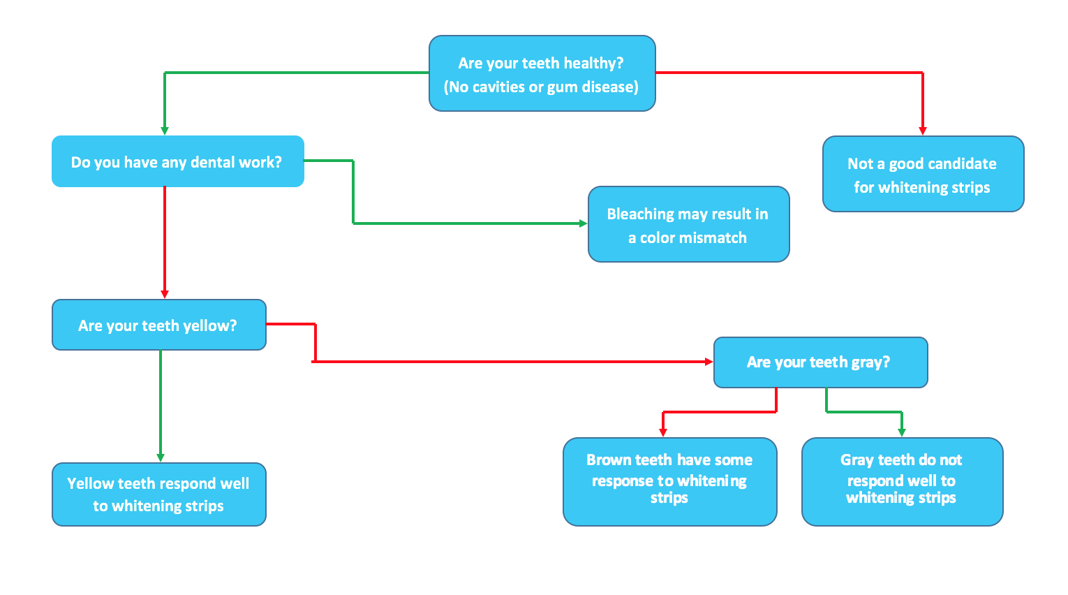 teeth whitening flow chart